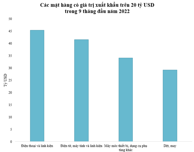 Các mặt hàng xuất khẩu đạt trên 20 tỷ USD 9 tháng đầu năm 2022 - Ảnh 1.