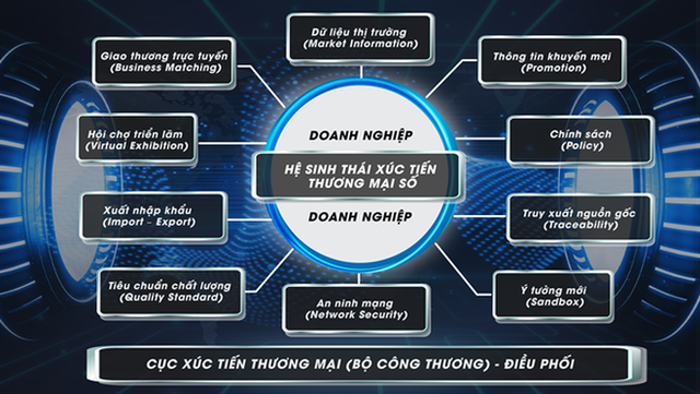 Ngành công thương thực hiện đề án chuyển đổi số trong xúc tiến thương mại - Ảnh 1.