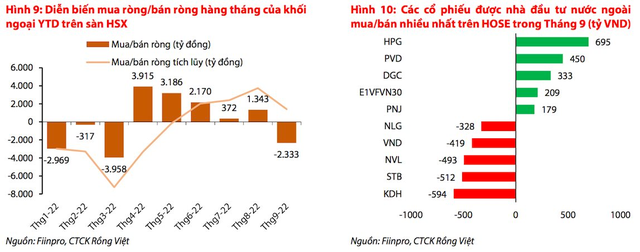 VDSC: VN-Index sẽ dao động trong vùng 1.050-1.150, cơ hội tại nhóm cổ phiếu giảm giá sâu và có triển vọng KQKD cuối năm khả quan - Ảnh 3.