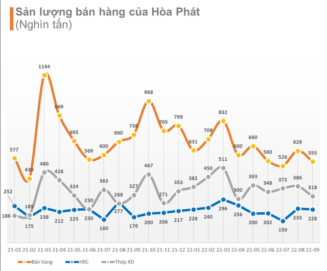 Xuất khẩu thép xây dựng Hòa Phát vượt 1 triệu tấn sau 9 tháng - Ảnh 1.