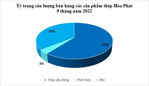 Xuất khẩu thép xây dựng Hòa Phát vượt 1 triệu tấn sau 9 tháng - Ảnh 2.