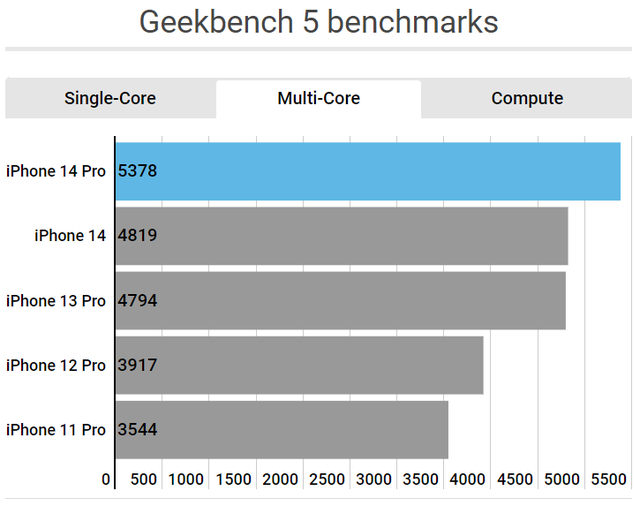 Macworld: Hiệu năng Apple A16 không hơn nhiều so với Apple A15, không đáng để nâng cấp lên "iPhone Pro" - Ảnh 4.