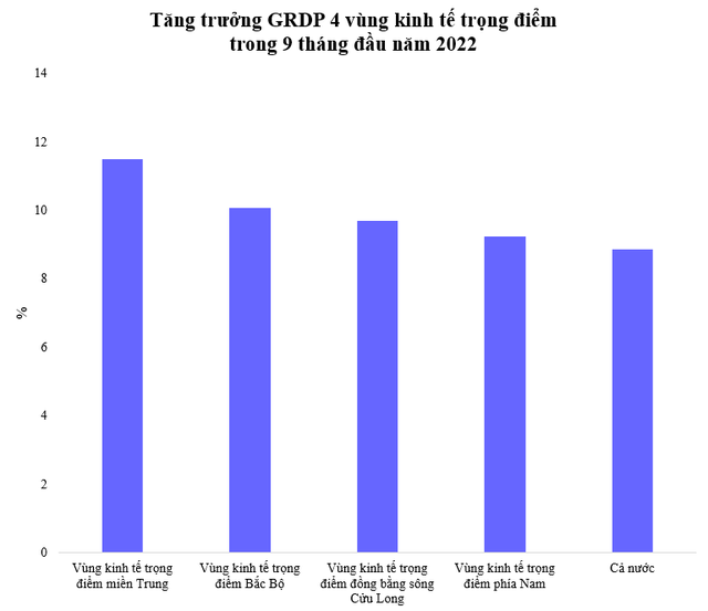 Vùng kinh tế trọng điểm nào có tăng trưởng GRDP cao nhất 9 tháng đầu năm? - Ảnh 1.