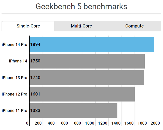 Macworld: Hiệu năng Apple A16 không hơn nhiều so với Apple A15, không đáng để nâng cấp lên "iPhone Pro" - Ảnh 3.