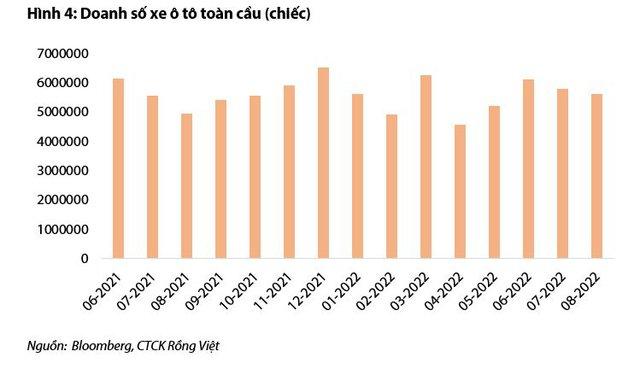 Doanh số bán ô tô trong quý 4/2022 dự kiến sẽ tiếp tục tăng, doanh nghiệp phân phối ô tô hưởng lợi - Ảnh 3.