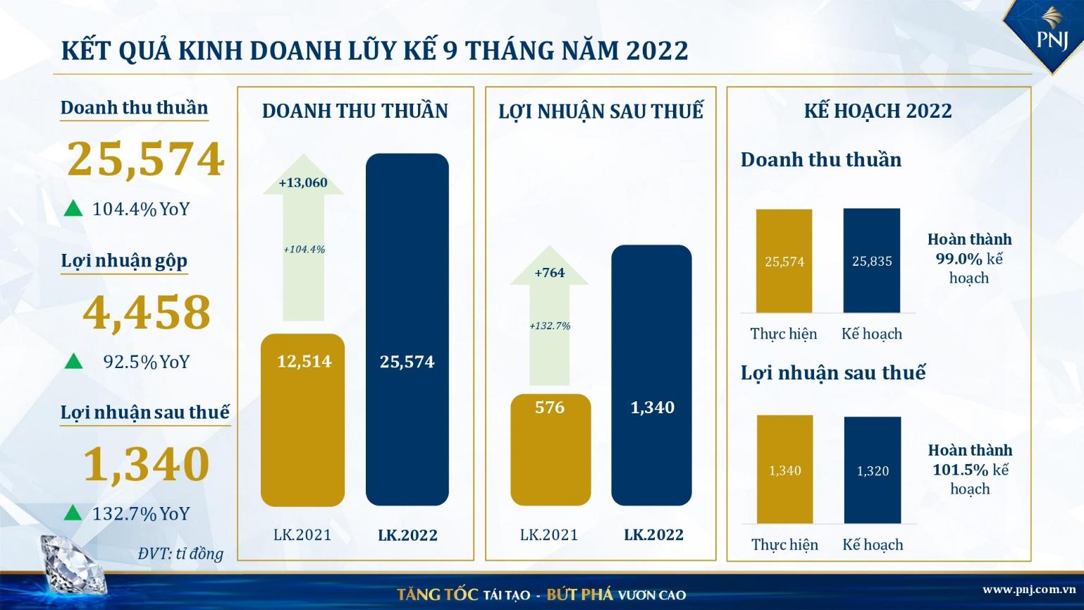 Lũy kế 9 tháng, doanh thu từ mảng bán lẻ PNJ tăng 113,3% - Ảnh 2.