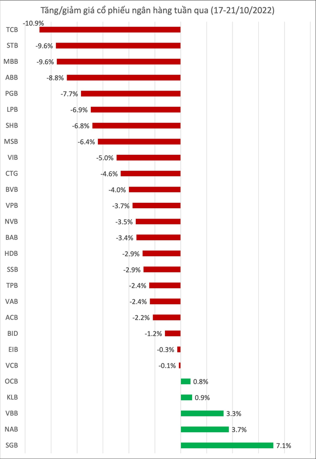 22 cổ phiếu ngân hàng giảm giá tuần qua, khối ngoại gom mua nhiều mã giá rẻ - Ảnh 1.