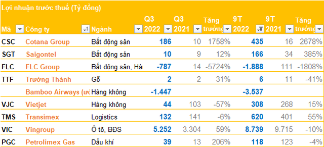 Cập nhật BCTC quý 3 ngày 31/10: Một doanh nghiệp bất động sản tăng lãi gần 18 lần, loạt doanh nghiệp hàng không đã công bố - Ảnh 1.