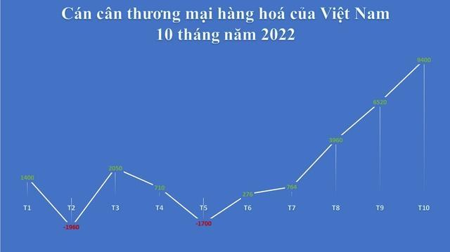 Việt Nam tiếp tục xuất siêu lớn, tín hiệu xuất nhập khẩu suy giảm ngày càng rõ - Ảnh 1.