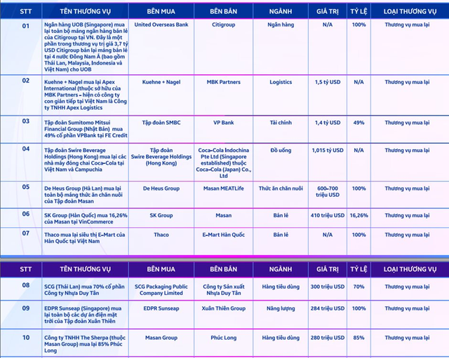 Top 10 thương vụ M&A tiêu biểu nhất 2021 - 2022: Masan đóng góp 3 thương vụ - Ảnh 1.