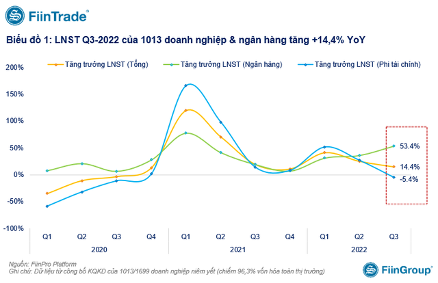 Lộ diện nhóm ngành vô địch tăng trưởng lợi nhuận quý 3/2022 - Ảnh 1.