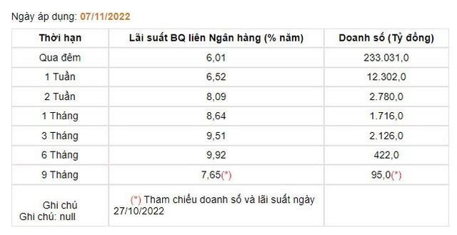 Lãi suất liên ngân hàng giảm mạnh về sát lãi suất điều hành - Ảnh 1.