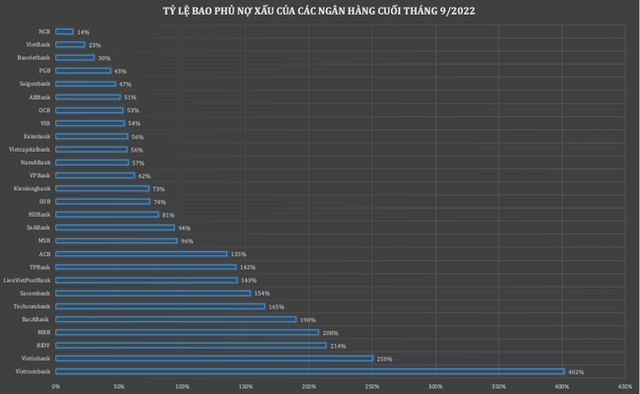 Nợ xấu 27 ngân hàng tăng hơn 28%, đã có 10 thành viên dự phòng vượt đối ứng - Ảnh 2.