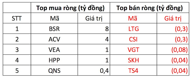 Phiên 18/11: Thị trường ngược dòng tăng điểm, khối ngoại quay xe bán ròng 35 tỷ đồng trên HoSE - Ảnh 4.