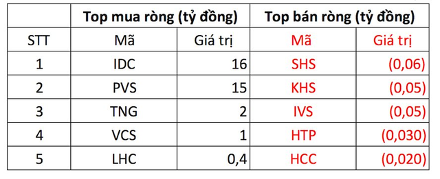 Phiên 18/11: Thị trường ngược dòng tăng điểm, khối ngoại quay xe bán ròng 35 tỷ đồng trên HoSE - Ảnh 3.