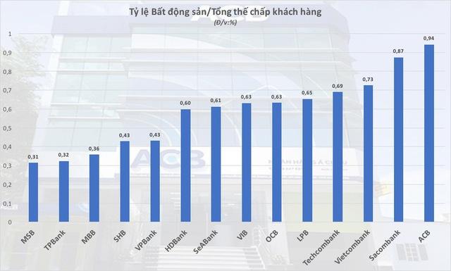 Bất động sản chiếm 60% thế chấp ngân hàng - Ảnh 1. Bất động sản chiếm 60% thế chấp ngân hàng - Ảnh 1.