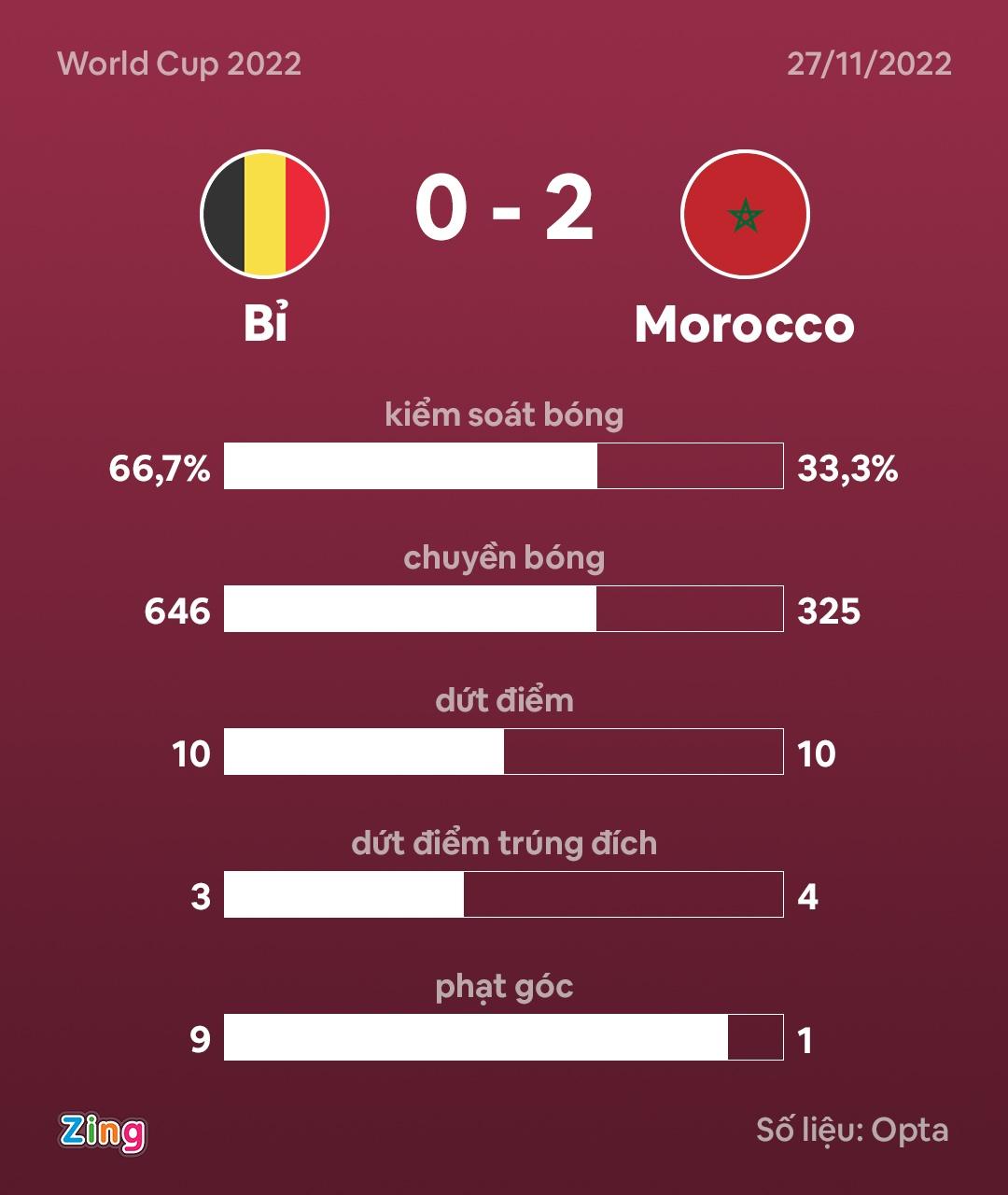 Bỉ vs Morocco ảnh 9 Bi vs Morocco anh 9