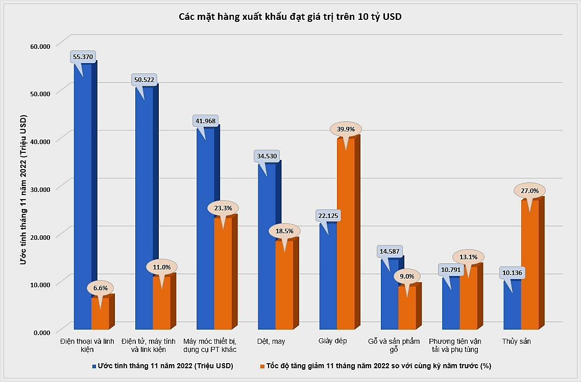 Dự báo xuất nhập khẩu đạt mức kỷ lục 780 tỉ USD năm 2022