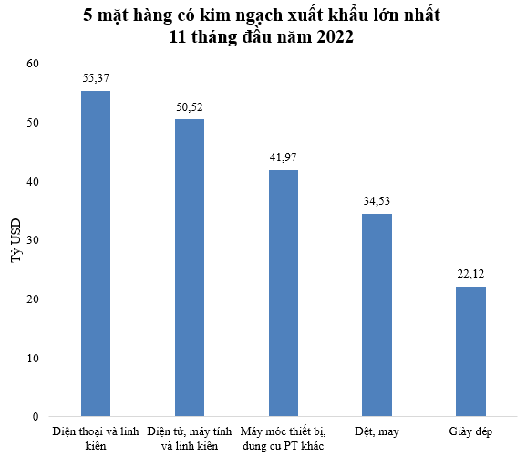 Mặt hàng có kim ngạch xuất khẩu trên 50 tỷ USD 11 tháng đầu năm 2022 - Ảnh 1.