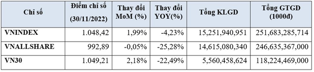 HoSE: Hơn 15 tỷ cổ phiếu được giao dịch trong tháng 11, thị phần khối ngoại tiếp tục tăng mạnh - Ảnh 1.
