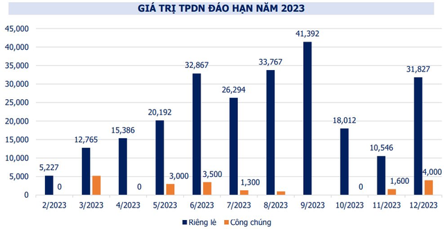 Không có đợt phát hành trái phiếu doanh nghiệp nào trong tháng 1/2023 - Ảnh 1.