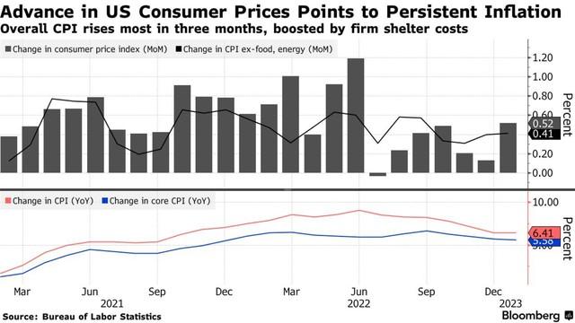 Lạm phát lên cao nhất 3 tháng, Fed có thể tăng lãi suất lên phạm vi 5,25% - 5,5% - Ảnh 1.