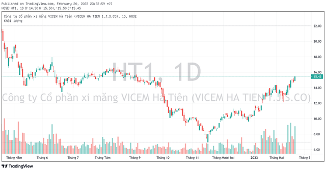 Hưởng lợi “sóng” đầu tư công, một cổ phiếu vật liệu xây dựng tăng gấp đôi sau 3 tháng - Ảnh 1.