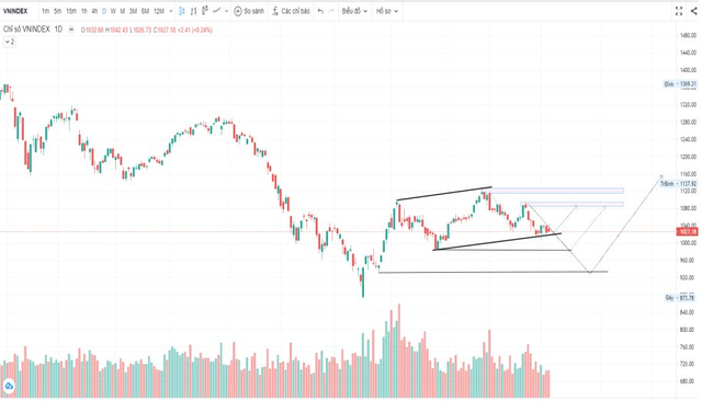 ABS: Tiếp diễn xu hướng giảm, VN-Index có xác suất cao lùi về dưới ngưỡng 980 điểm - Ảnh 1.