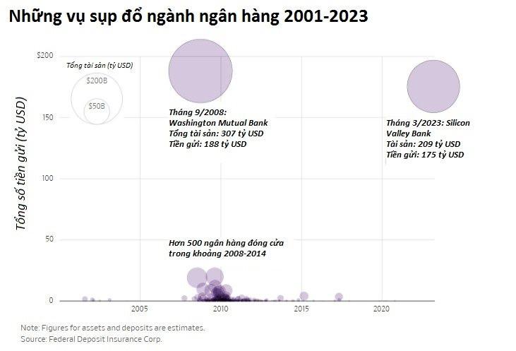 Vụ SVB: Bi hài những founder startup phải vội tấp xe vào lề đường để rút tiền khỏi ngân hàng - Ảnh 2.