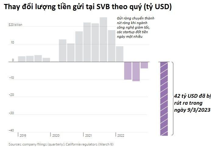 Vụ SVB: Bi hài những founder startup phải vội tấp xe vào lề đường để rút tiền khỏi ngân hàng - Ảnh 3.