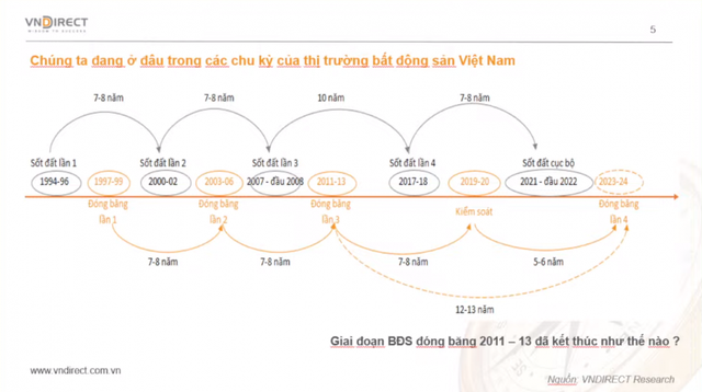 Chu kỳ đóng băng bất động sản có lặp lại vào năm 2023-2024? - Ảnh 1.