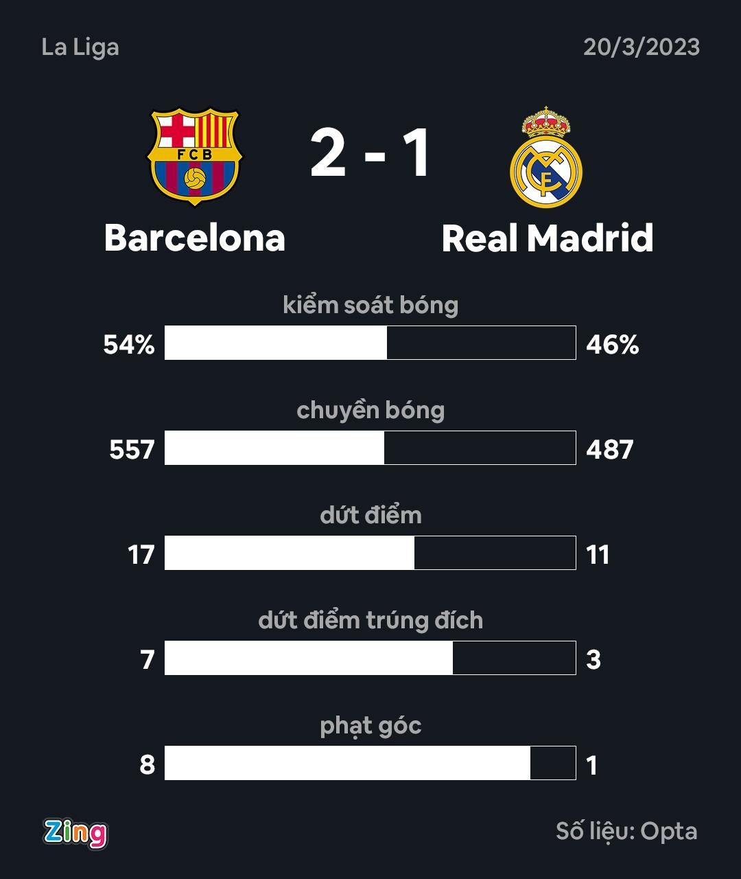 Barca dau Real anh 4