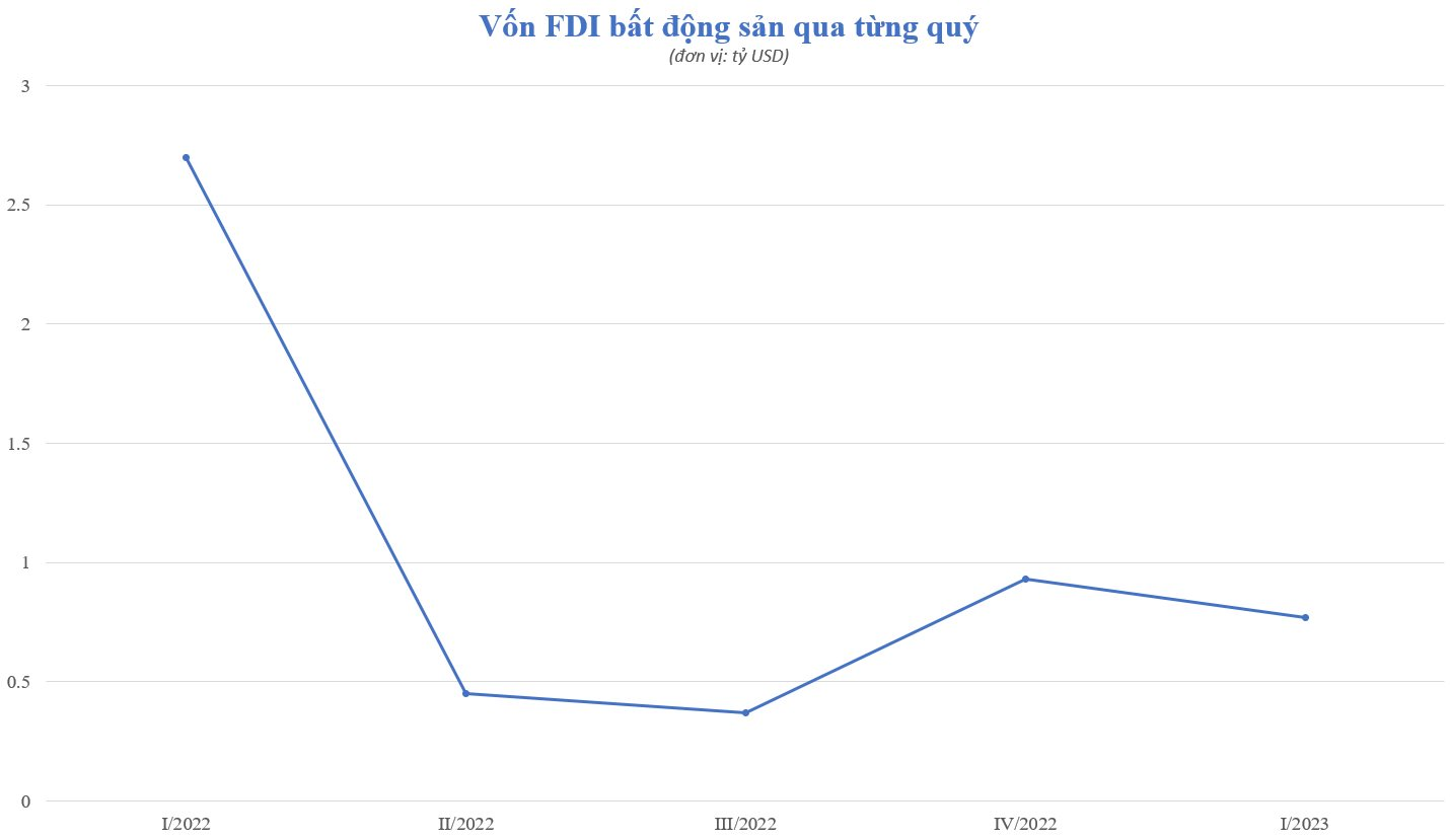 Vốn ngoại vào bất động sản giảm mạnh, chuyên gia lý giải nguyên nhân - Ảnh 1.