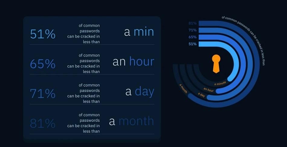 Cách tạo mật khẩu mà công cụ đoán mật khẩu của AI không thể phá nhanh - Ảnh 1.