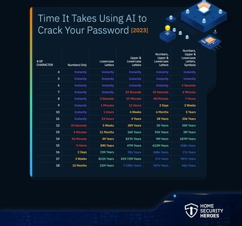 Cách tạo mật khẩu mà công cụ đoán mật khẩu của AI không thể phá nhanh - Ảnh 2.