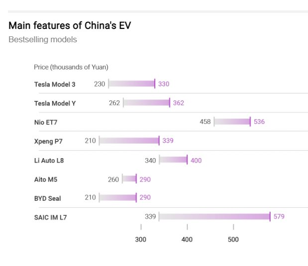 Tesla đứng trước nguy cơ bị 'thất sủng' tại thị trường ô tô lớn nhất thế giới, người dân chỉ thích dùng hàng nội địa vì công nghệ đặc biệt này - Ảnh 3.