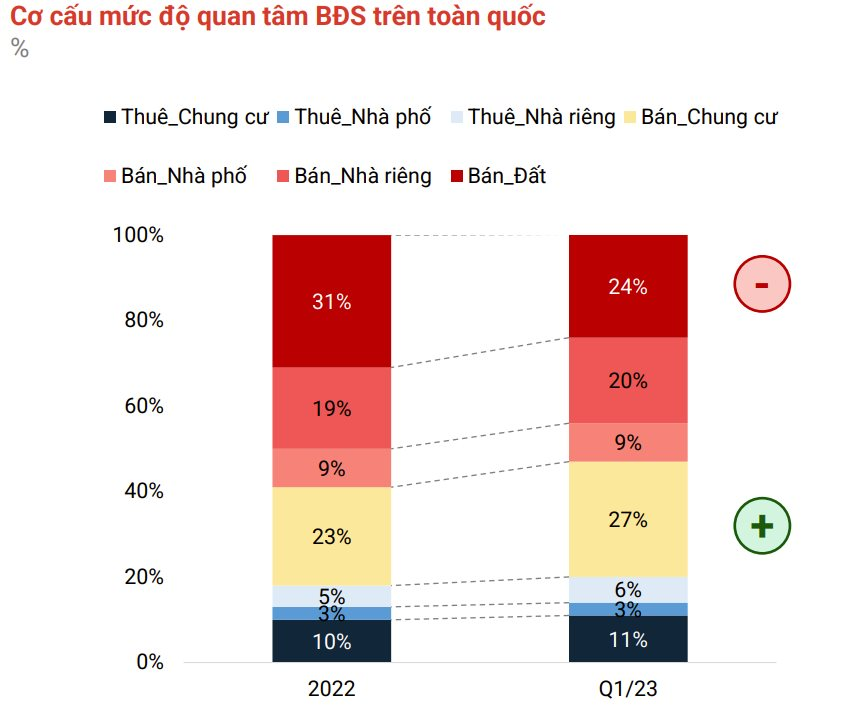 Chung cư thay thế đất nền trở thành bất động sản được ưa chuộng nhất trên thị trường - Ảnh 1.