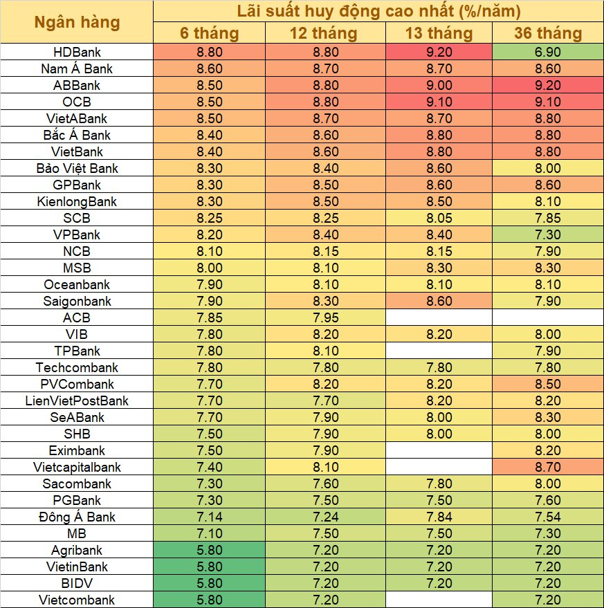 Lãi suất 18/4: Nhiều ngân hàng huy động 6 tháng cao hơn 12 tháng - Ảnh 1.