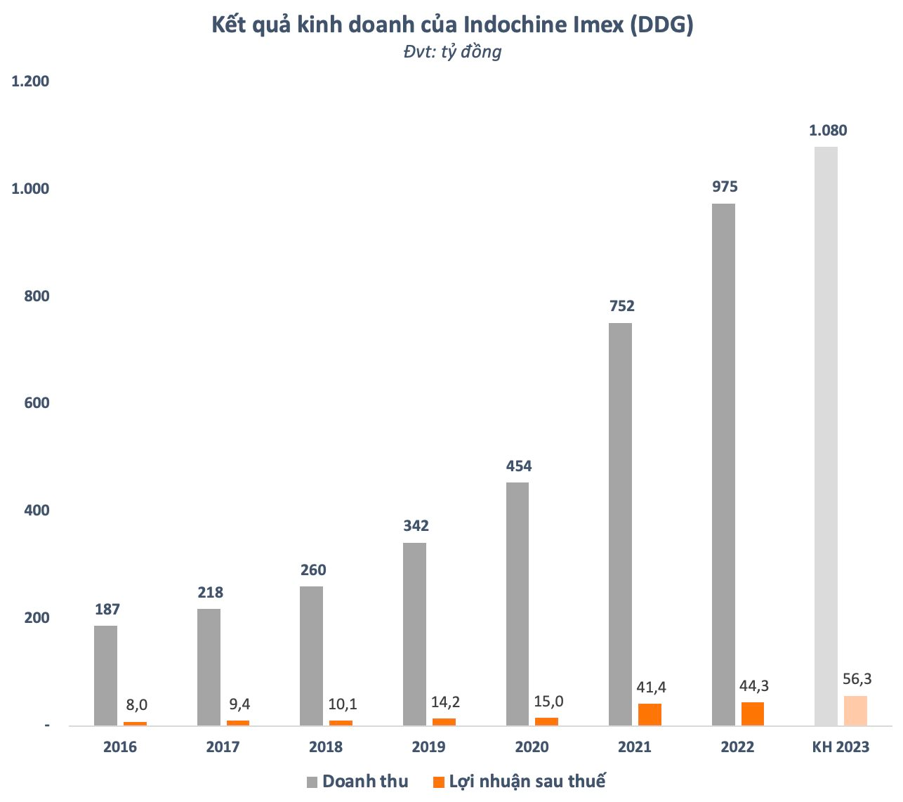 Cổ phiếu DDG chia đôi, vốn hoá “bốc hơi” 1.300 tỷ sau vài phiên, doanh nghiệp nói gì? - Ảnh 3.