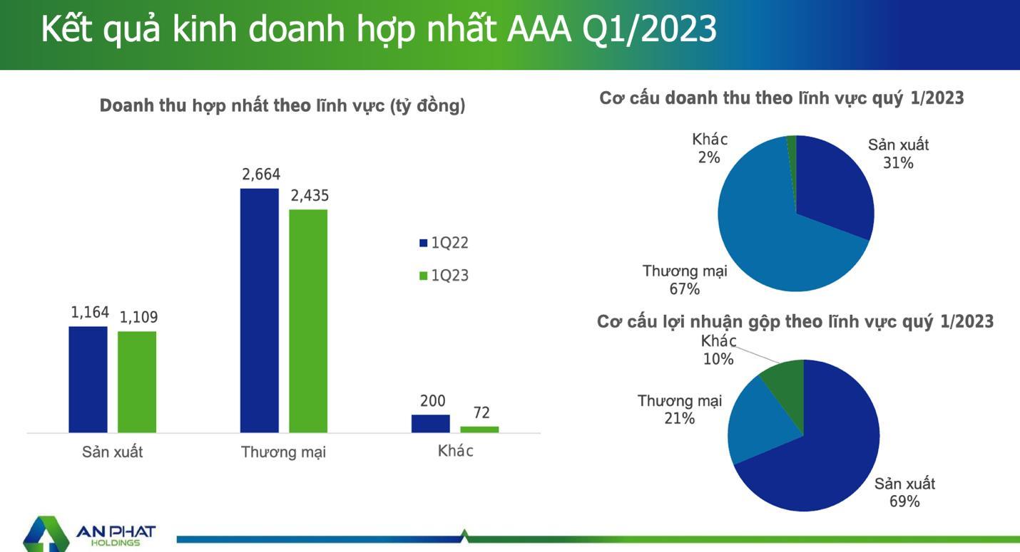 Kinh doanh cải thiện, An Phát Holdings và các công ty thành viên đều có lãi trong quý 1/2023 - Ảnh 2.