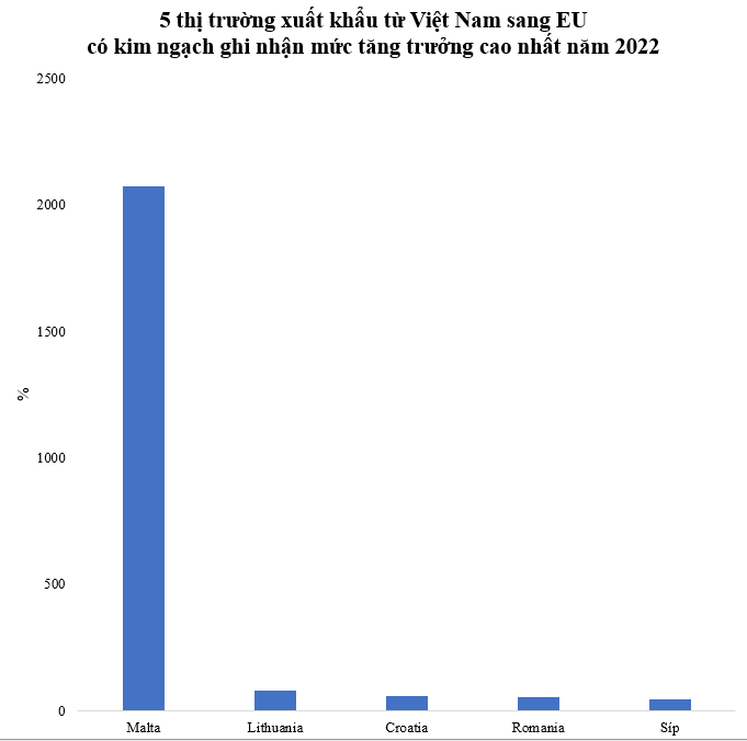 Kim ngạch xuất khẩu giữa Việt Nam với 1 quốc gia châu Âu bất ngờ tăng hơn 2.000% trong năm 2022 - Ảnh 1.