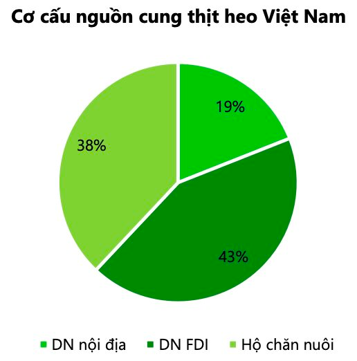 VCBS dự báo giá heo tăng lại từ tháng 8/2023, đẩy biên lợi nhuận DN tăng đến 14%: Ngành heo đang “rũ bùn đứng dậy”? - Ảnh 4.