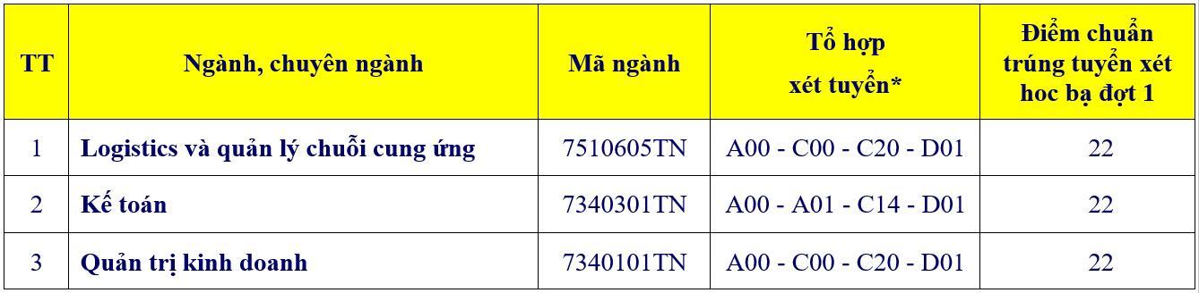 Trường ĐH Bà Rịa - Vũng Tàu công bố điểm chuẩn trúng tuyển sớm theo phương thức xét học bạ đợt 1 năm 2023 - Ảnh 3.