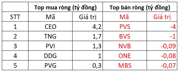 Khối ngoại mua ròng đột biến 1.025 tỷ đồng trong phiên cuối tuần - Ảnh 2.