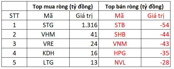 Khối ngoại mua ròng đột biến 1.025 tỷ đồng trong phiên cuối tuần - Ảnh 1.