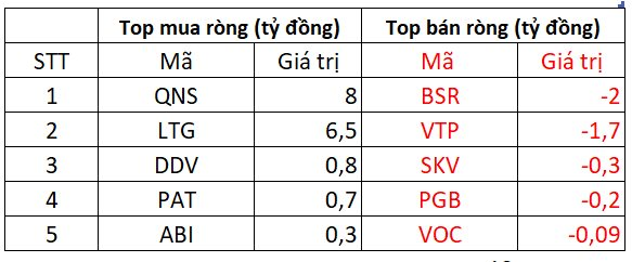 Khối ngoại mua ròng đột biến 1.025 tỷ đồng trong phiên cuối tuần - Ảnh 3.