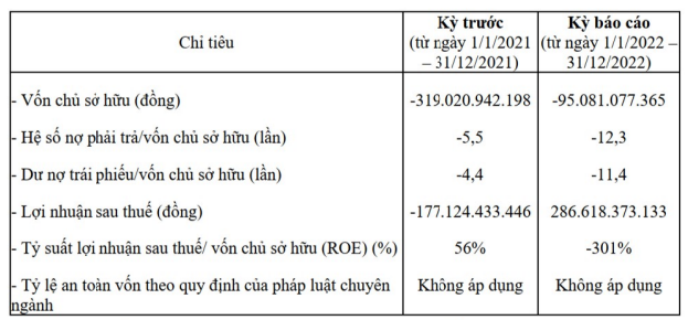 Công ty vốn 5 tỷ đi vay nước ngoài 1.400 tỷ đồng với lãi suất "cắt cổ" 20%/năm để mua cổ phiếu ACB bây giờ ra sao? - Ảnh 1.