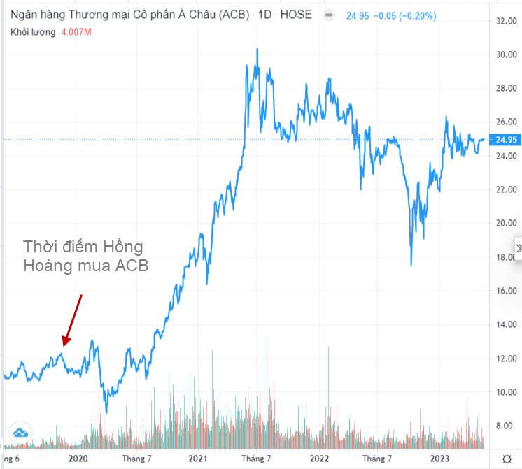 Công ty vốn 5 tỷ đi vay nước ngoài 1.400 tỷ đồng với lãi suất "cắt cổ" 20%/năm để mua cổ phiếu ACB bây giờ ra sao? - Ảnh 2.