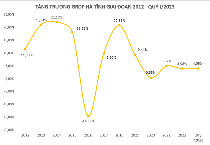 Tỉnh miền Trung sắp đón 200.000 tỷ đồng vốn đầu tư đang có tình hình kinh tế phát triển ra sao? - Ảnh 1.