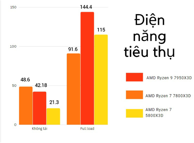 AMD Ryzen 7 7800X3D: CPU chơi game đáng mua 2023 - Ảnh 7.